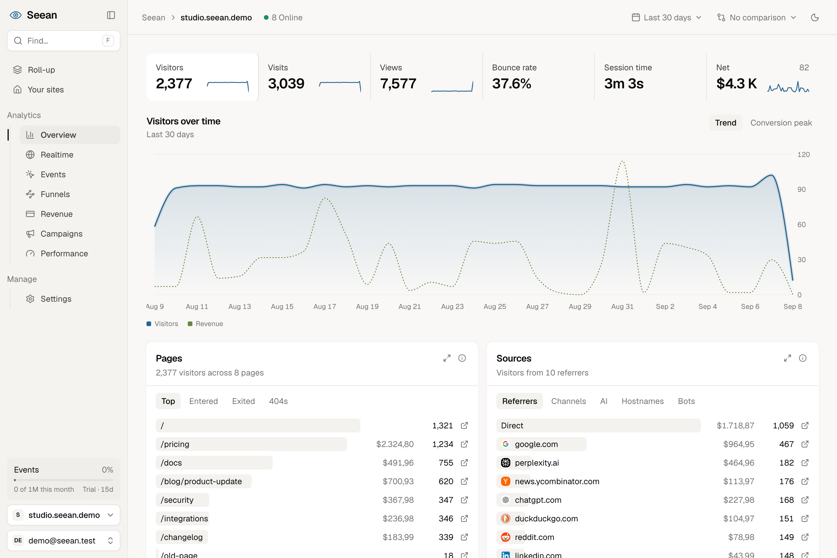 Seean overview: visitors, revenue and the pages that earned it